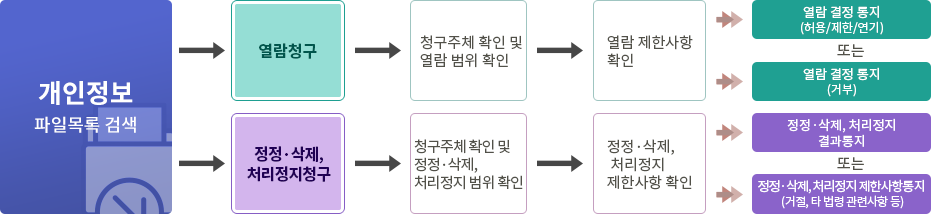 개인정보 열람/정정·삭제/처리정리 청구 흐름도. 하단 상세설명 참조